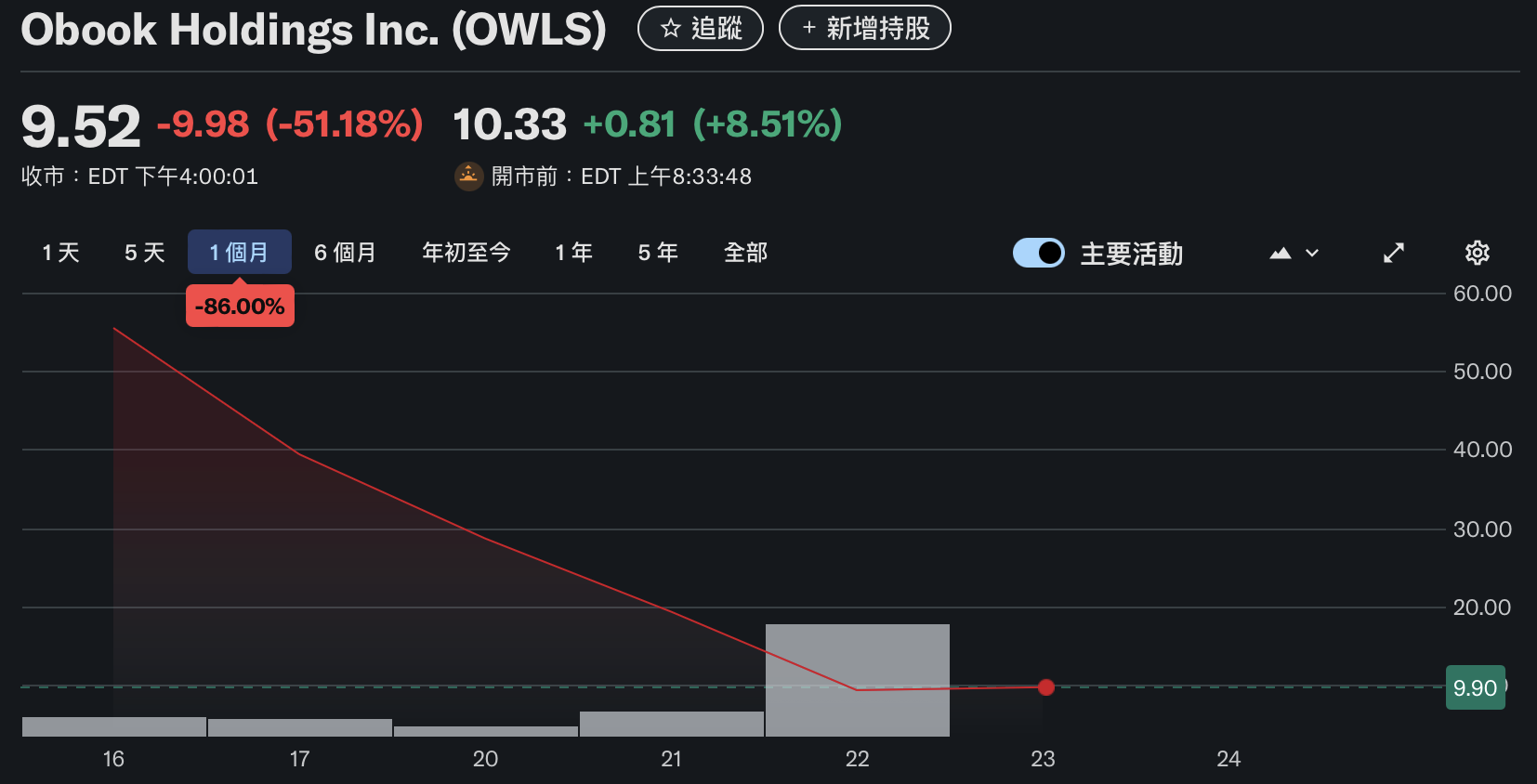 OBOOK, công ty mẹ của OwlTing, đã giảm xuống dưới 10 USD! Nasdaq niêm yết đã giảm 85% trong một tuần