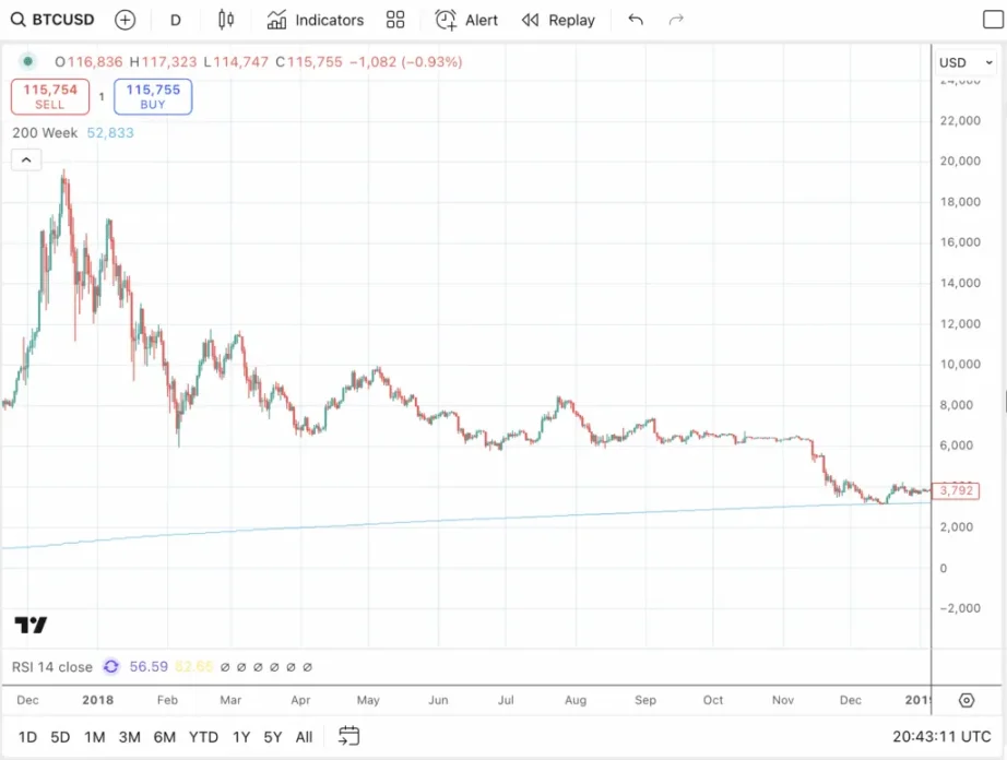 Liệu việc cắt giảm lãi suất có xúc tác cho giai đoạn cuối của thị trường tăng giá Bitcoin không: Liệu BTC có sụp đổ lần nữa vào năm tới không?