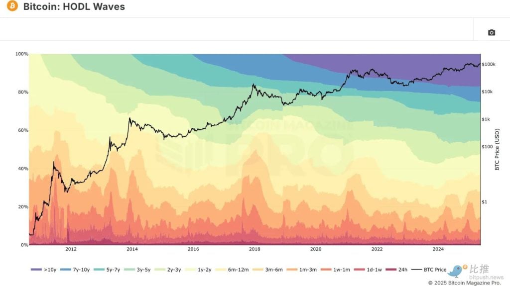 Những người nắm giữ Bitcoin dài hạn có bắt đầu giao hàng không?